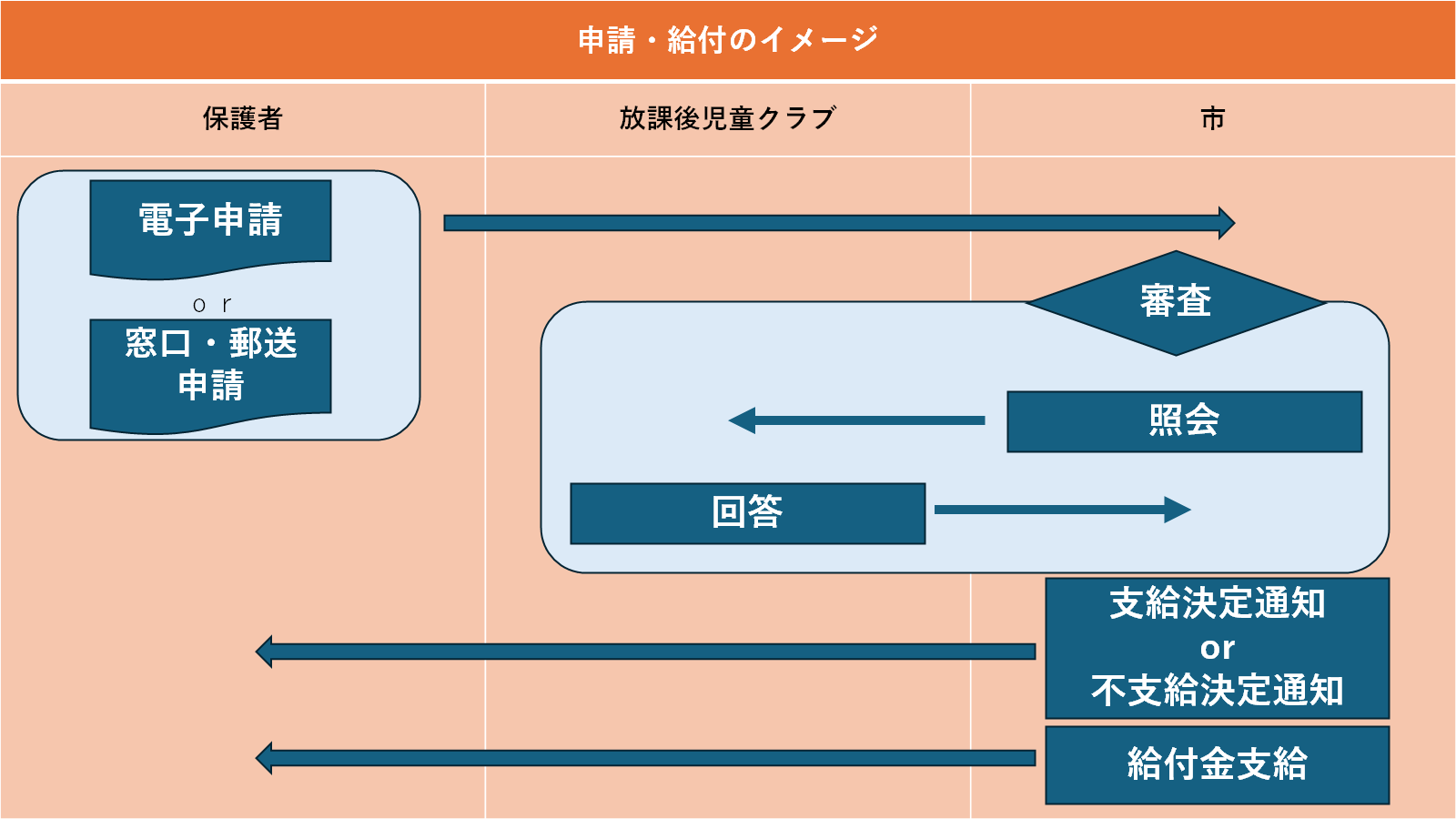 申請から給付までのイメージ図